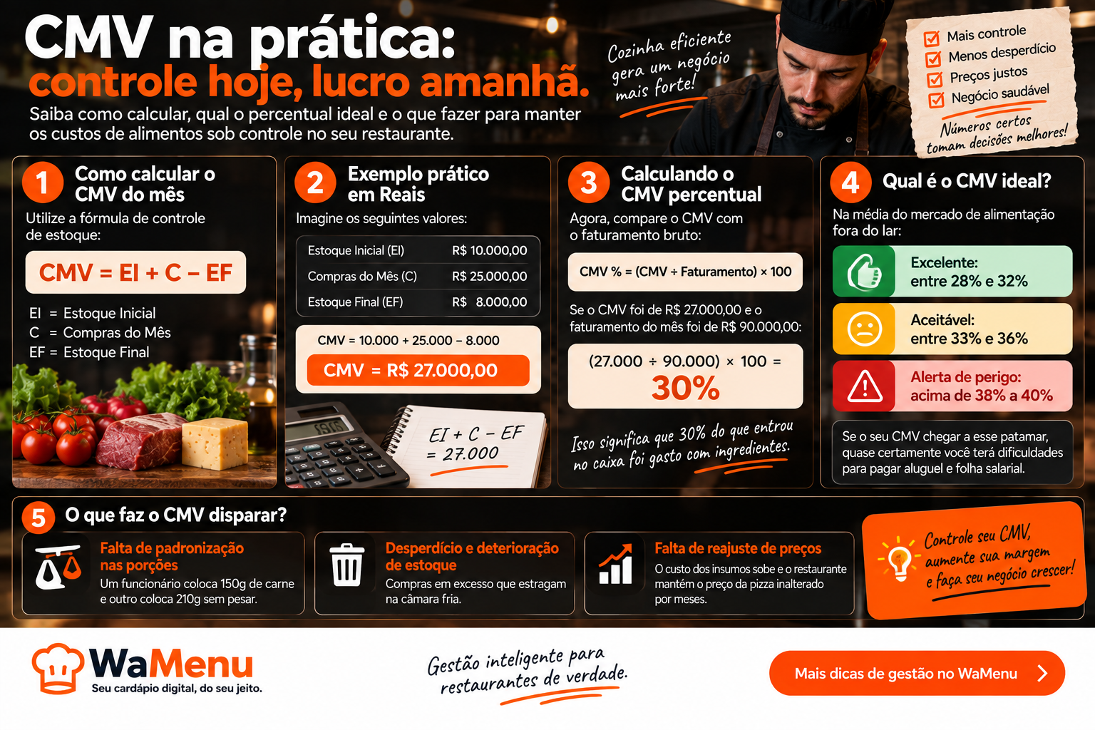 Gerente de restaurante conferindo prateleiras de estoque com prancheta de controle e calculadora.